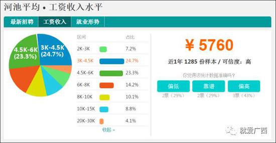 怎么看這廣西工資排行榜？河池排第一，柳州、南寧、桂林竟墊底！